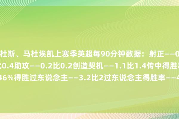 库杜斯、马杜埃凯上赛季英超每90分钟数据：射正——0.8比1.5进球——0.2比0.4助攻——0.2比0.2创造契机——1.1比1.4传中得胜率——25.93%比17.46%得胜过东说念主——3.2比2过东说念主得胜率——48.42%比49.45%被犯规——2.3比1.1对方禁区触球——4.9比8.8体育集锦