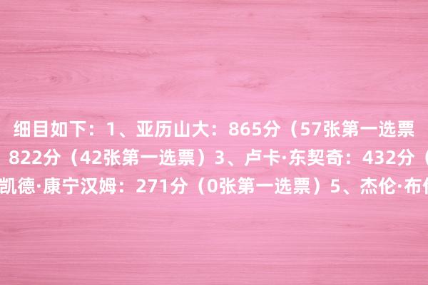 细目如下：1、亚历山大：865分（57张第一选票）2、尼科拉·约基奇：822分（42张第一选票）3、卢卡·东契奇：432分（1张第一选票）4、凯德·康宁汉姆：271分（0张第一选票）5、杰伦·布伦森：106分（0张第一选票）6、扬尼斯·阿德托昆博：32分（0张第一选票）7、泰瑞斯·马克西：25分（0张第一选票）8、维克托·文班亚马：18分（0张第一选票）9、杰伦·布朗：15分（0张第一选票）10、多诺万·米切尔：6分（0张第一选票）11、安东尼·爱德华兹：5分（0张第一选票）12、斯蒂芬·库里：1分（0张第一选票）13、阿尔佩伦·申京：1分（0张第一选票）14、杰伦·约翰逊：1分（0张第一选票）    体育集锦